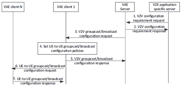 Copy of original 3GPP image for 3GPP TS 23.286, Fig. 9.17.3.2-1: V2V groupcast/broadcast configuration by VAE layer