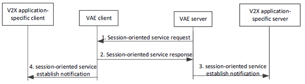 Copy of original 3GPP image for 3GPP TS 23.286, Figure 9.19.5.2-1: Procedure for establishing a session-oriented service between the VAE server and the VAE client