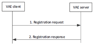 Copy of original 3GPP image for 3GPP TS 23.286, Figure 9.2.3.2-1: Procedure for registering the VAE client at the VAE server