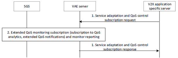 Copy of original 3GPP image for 3GPP TS 23.286, Figure 9.20.3-1: Subscription for monitoring and control of QoS for eV2X communications