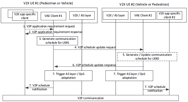 Copy of original 3GPP image for 3GPP TS 23.286, Fig. 9.22.3.2-1: VAE client - enabled V2P communication schedule configuration