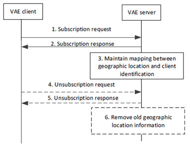 Copy of original 3GPP image for 3GPP TS 23.286, Fig. 9.3.3.2-1: Procedure for tracking the client geographical area at the VAE server