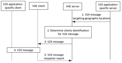 Copy of original 3GPP image for 3GPP TS 23.286, Figure 9.4.3.2-1: Procedure for delivering messages to target geographical areas from the VAE server