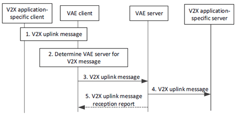 Copy of original 3GPP image for 3GPP TS 23.286, Fig. 9.4.5.2-1: Procedure for delivering messages from V2X UE to the V2X application server