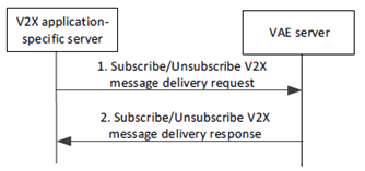 Copy of original 3GPP image for 3GPP TS 23.286, Figure 9.4.6-1: Procedure for subscription to message delivery