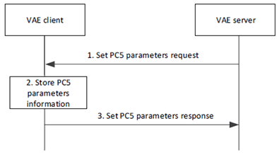 Copy of original 3GPP image for 3GPP TS 23.286, Figure 9.6.4.2-1: PC5 parameters provisioning