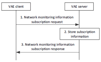 Copy of original 3GPP image for 3GPP TS 23.286, Figure 9.7.3.2-1: V2X UE subscription for network monitoring information 