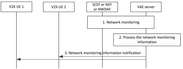Copy of original 3GPP image for 3GPP TS 23.286, Figure 9.7.4.2-1: Notifications for network monitoring information