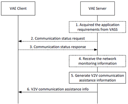 Copy of original 3GPP image for 3GPP TS 23.286, Figure 9.8.3.2-1: Assistance for V2V communication mode switching 