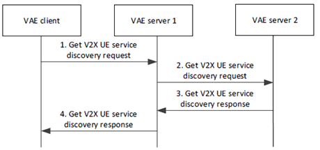 Copy of original 3GPP image for 3GPP TS 23.286, Figure 9.9.4.2-1: V2X service discovery across multiple V2X service providers