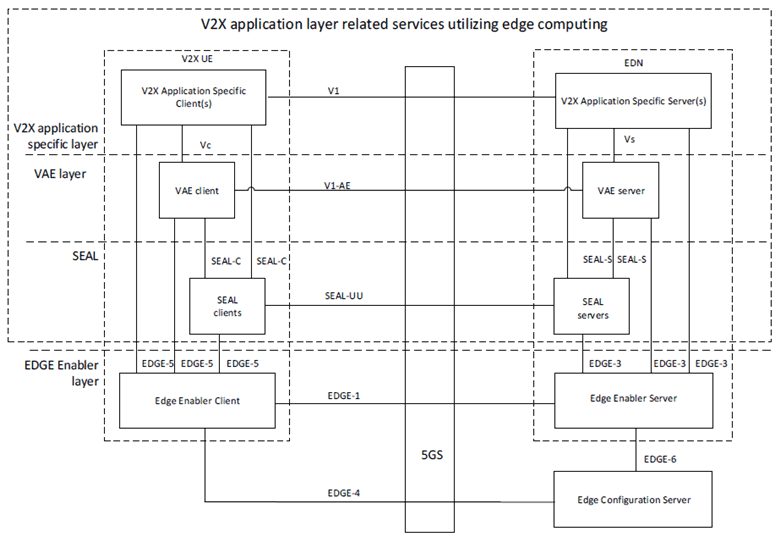 Copy of original 3GPP image for 3GPP TS 23.286, Fig. D-1: Utilization of edge computing