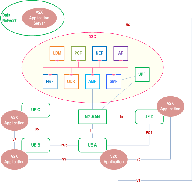 Reproduction of 3GPP TS 23.287, Figure 4.2.1.1-1: Non-roaming 5G System architecture for V2X communication over PC5 and Uu reference points