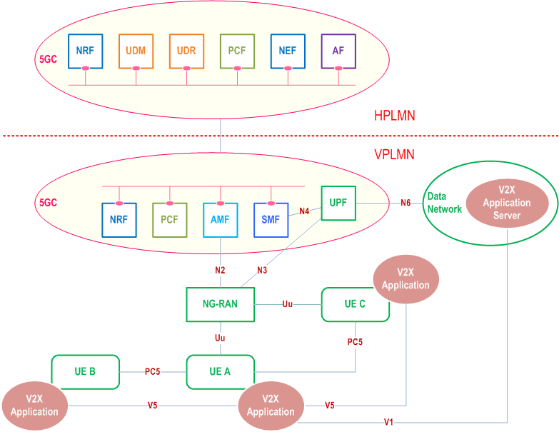 Reproduction of 3GPP TS 23.287, Figure 4.2.1.2-1: Roaming 5G System architecture for V2X communication over PC5 and Uu reference points - Local breakout scenario