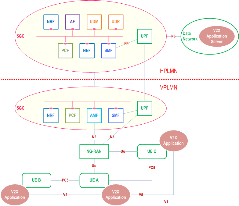 Reproduction of 3GPP TS 23.287, Figure 4.2.1.2-2: Roaming 5G System architecture for V2X communication over PC5 and Uu reference points - Home routed scenario