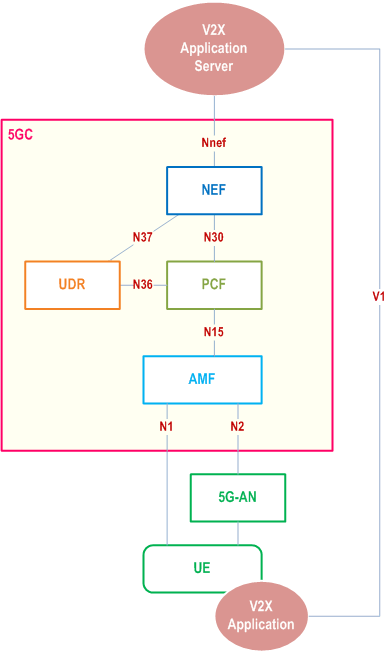 Copy of original 3GPP image for 3GPP TS 23.287, Figure 4.2.2-1: 5G System architecture for AF-based service parameter provisioning for V2X communications