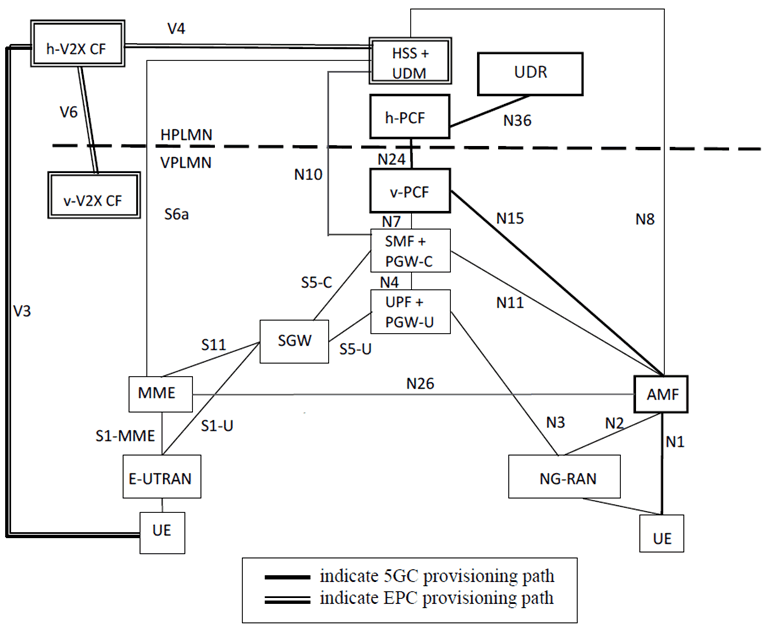 Copy of original 3GPP image for 3GPP TS 23.287, Figure 4.3-1: Architecture for interworking with EPS V2X, Local breakout roaming