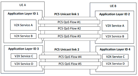 Copy of original 3GPP image for 3GPP TS 23.287, Fig. 5.2.1.4-1: Example of PC5 Unicast Links
