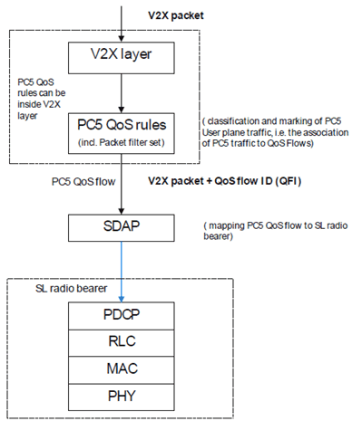 Copy of original 3GPP image for 3GPP TS 23.287, Figure 5.4.1.1.1-1: Per-Flow PC5 QoS Model for NR PC5