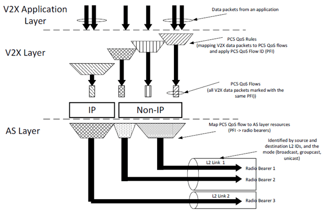 Copy of original 3GPP image for 3GPP TS 23.287, Figure 5.4.1.1.3-1: Handling of PC5 QoS Flows based on PC5 QoS Rules