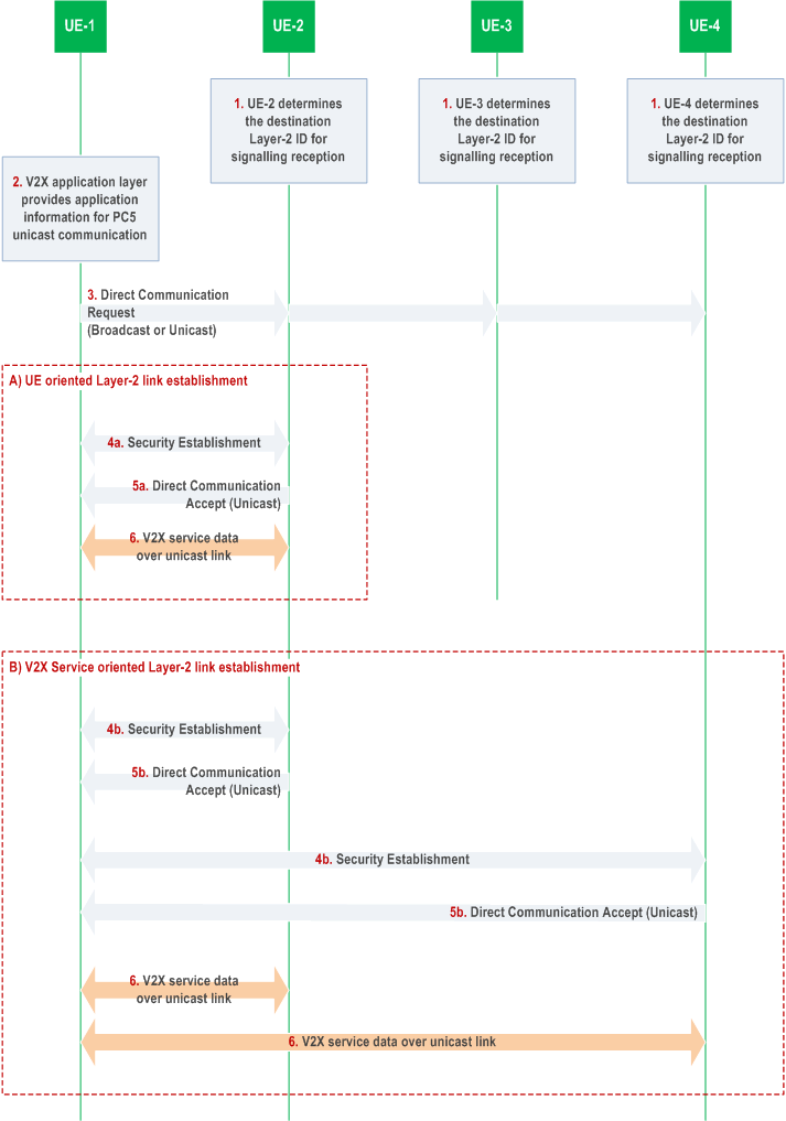 Copy of original 3GPP image for 3GPP TS 23.287, Figure 6.3.3.1-1: Layer-2 link establishment procedure
