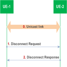 Copy of original 3GPP image for 3GPP TS 23.287, Figure 6.3.3.3-1: Layer-2 link release procedure