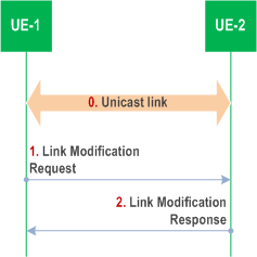 Copy of original 3GPP image for 3GPP TS 23.287, Figure 6.3.3.4-1: Layer-2 link modification procedure