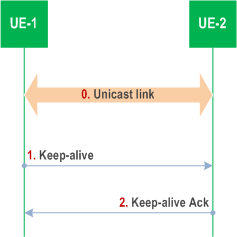 Copy of original 3GPP image for 3GPP TS 23.287, Figure 6.3.3.5-1: Layer-2 link maintenance procedure