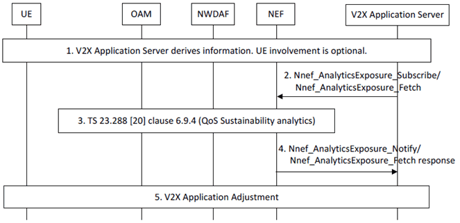 Copy of original 3GPP image for 3GPP TS 23.287, Figure 6.4.1-1: Notification on QoS Sustainability Analytics to the V2X Application Server