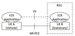 Copy of original 3GPP image for 3GPP TS 23.287, Figure B-1: RSU includes a UE and the V2X application logic