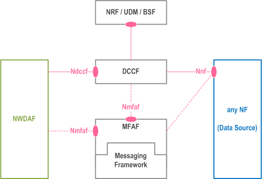 Reproduction of 3GPP TS 23.288, Fig. 4.2.0-1a: Data Collection architecture using Data Collection Coordination