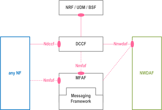 Reproduction of 3GPP TS 23.288, Fig. 4.2.0-2a: Network Data Analytics Exposure architecture using Data Collection Coordination
