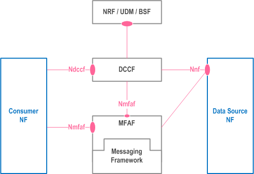 Reproduction of 3GPP TS 23.288, Fig. 5A.3.2-1: Data Delivery via a Messaging Framework