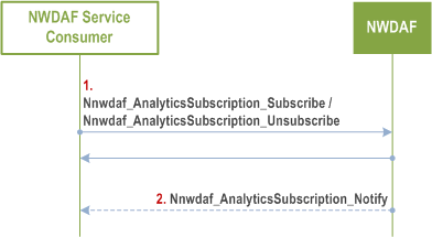 Reproduction of 3GPP TS 23.288, Fig. 6.1.1.1-1: Network data analytics Subscribe/unsubscribe