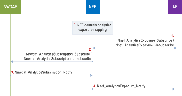 Reproduction of 3GPP TS 23.288, Fig. 6.1.1.2-1: Procedure for analytics subscribe/unsubscribe by AFs via NEF