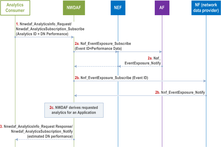 Reproduction of 3GPP TS 23.288, Fig. 6.14.4-1: Procedure for NWDAF providing DN Performance analytics for an Application