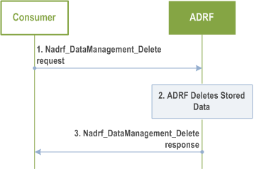 Reproduction of 3GPP TS 23.288, Figure 6.15.4-1: Data Removal from an ADRF