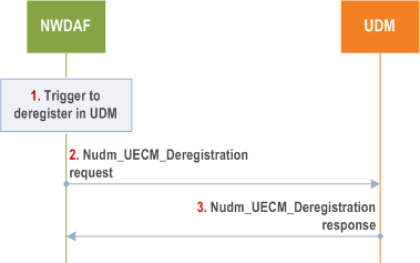 Reproduction of 3GPP TS 23.288, Fig. 6.1C.3-1: NWDAF de-registration from UDM