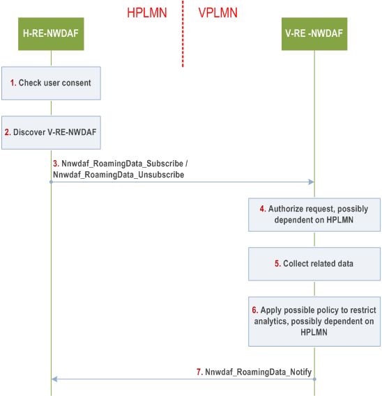 Reproduction of 3GPP TS 23.288, Fig. 6.2.10-1: data collection by H-RE-NWDAF from V-RE-NWDAF for outbound roaming users
