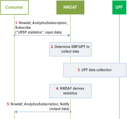 Reproduction of 3GPP TS 23.288, Fig. 6.20.4-1: NWDAF providing PDU Session traffic analytics