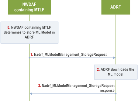 Reproduction of 3GPP TS 23.288, Fig. 6.2B.5-1: ML Model Storage in ADRF