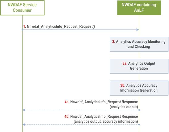 Reproduction of 3GPP TS 23.288, Fig. 6.2D.3-1: Analytics Accuracy Information Request