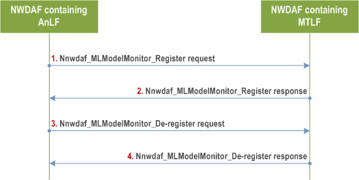 Reproduction of 3GPP TS 23.288, Fig. 6.2E.3.2-1: Procedure for ML Model monitoring registration