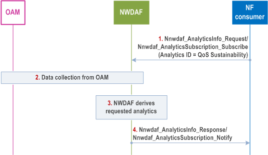 Reproduction of 3GPP TS 23.288, Fig. 6.9.4-1: "QoS Sustainability" analytics provided by NWDAF