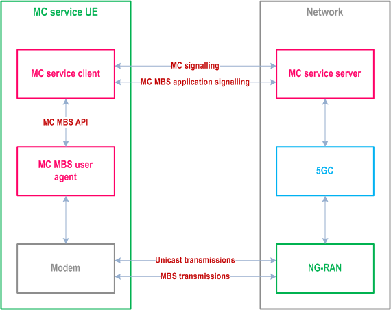 Reproduction of 3GPP TS 23.289, Fig. 4.7.6-1: System architecture for MC MBS systems