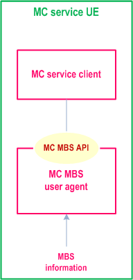 Reproduction of 3GPP TS 23.289, Fig. 4.7.6-2: Functional model highlighting the MC MBS API