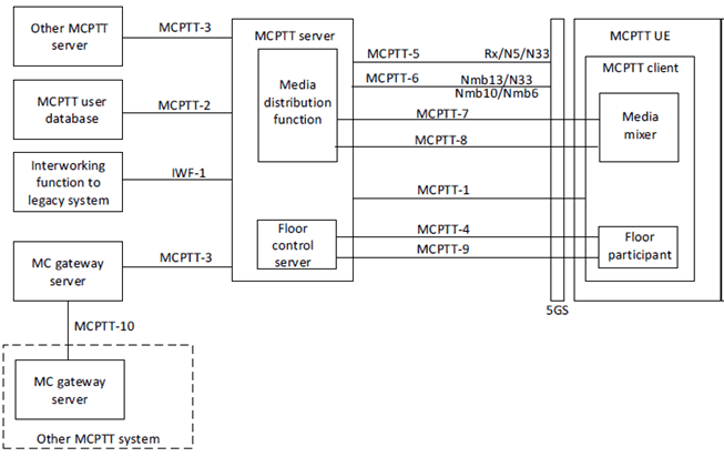 Copy of original 3GPP image for 3GPP TS 23.289, Fig. 5.4.1-1: MCPTT functional model for application plane