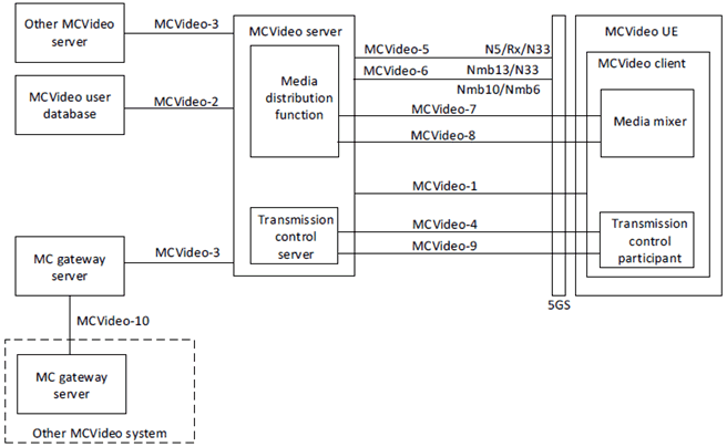 Copy of original 3GPP image for 3GPP TS 23.289, Fig. 5.5.1-1: MCVideo functional model for application plane