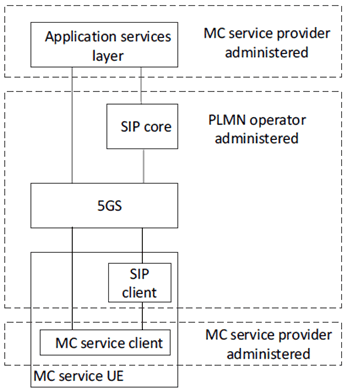 Copy of original 3GPP image for 3GPP TS 23.289, Fig. 6.3.1.3-1: MC service provider administers MC service separately from SIP core and 5GS