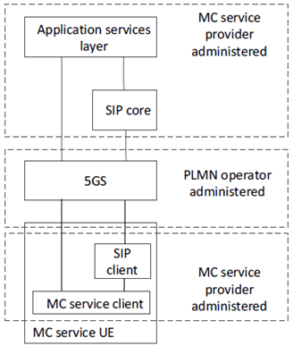 Copy of original 3GPP image for 3GPP TS 23.289, Fig. 6.3.1.4-1: MC service provider provision of SIP core, separate domain from 5GS