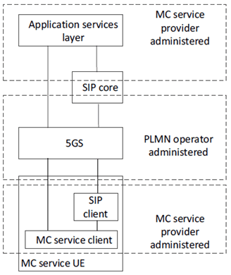 Copy of original 3GPP image for 3GPP TS 23.289, Fig. 6.3.1.5-1: MC service provider partial provision of SIP core, separate domain from 5GS